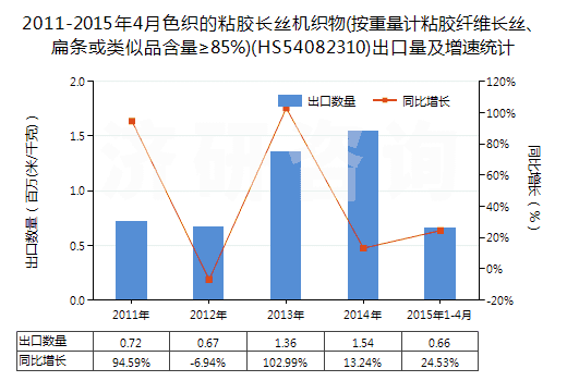 2011-2015年4月色織的粘膠長絲機(jī)織物(按重量計粘膠纖維長絲、扁條或類似品含量≥85%)(HS54082310)出口量及增速統(tǒng)計